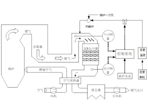 SNCR脫硝原理