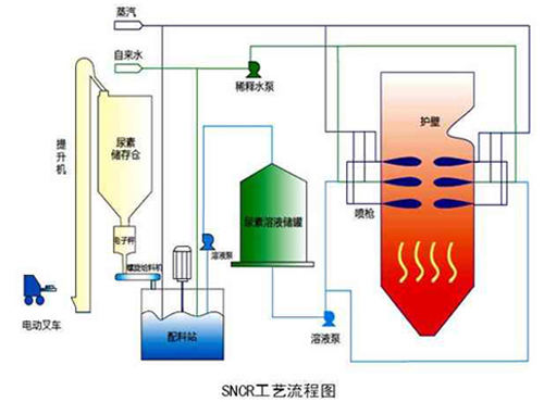 SNCR煙氣脫硝技術