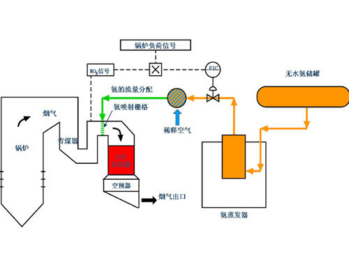 SCR煙氣脫硝技術